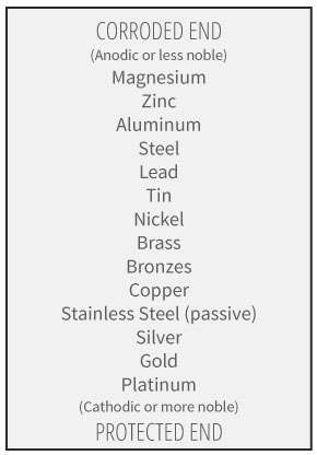 galvanic-series-metals